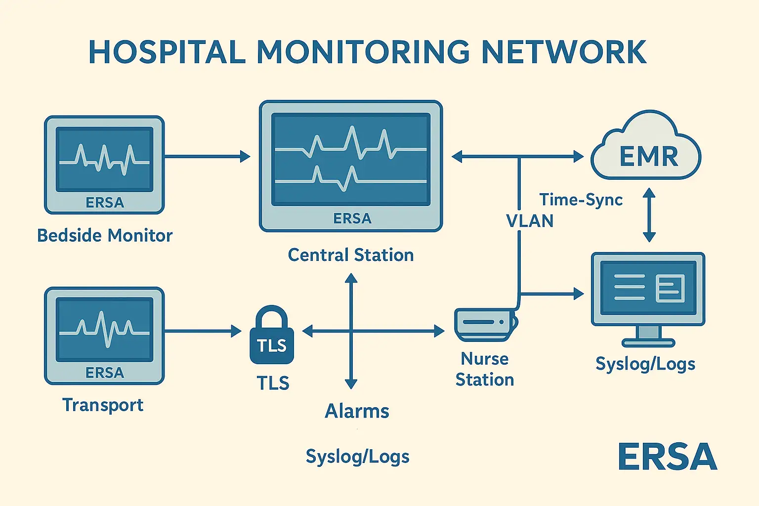 Hospital monitoring network architecture: bedside monitors, central station, EMR by Ersa